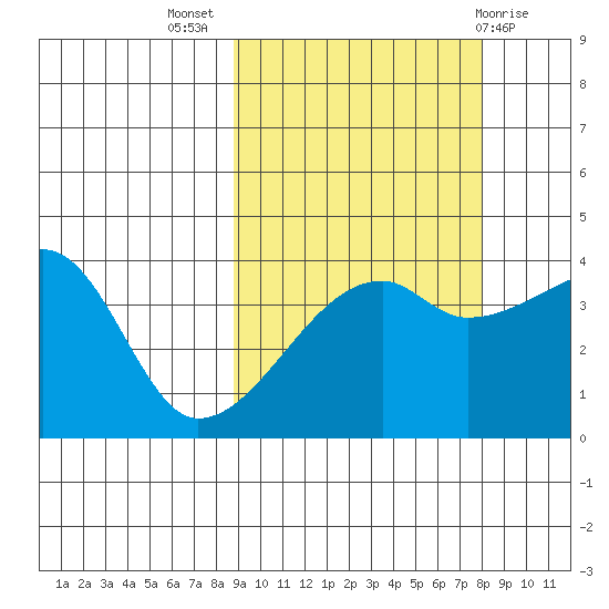 Sagchudak Island tide chart for Friday, October 7, 2022