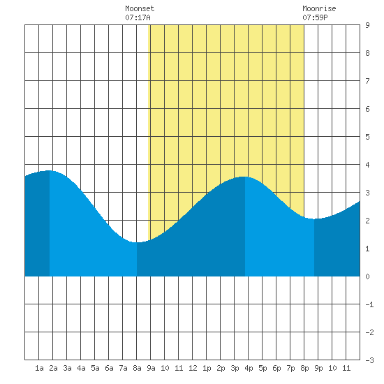 Sagchudak Island tide chart for Saturday, October 8, 2022