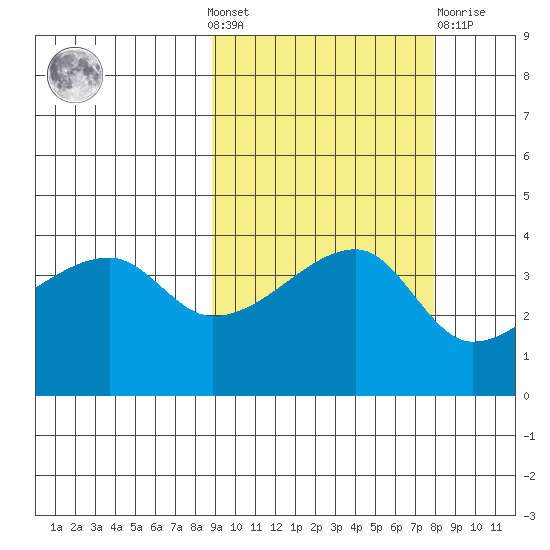 Sagchudak Island tide chart for Sunday, October 9, 2022