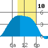 Sagchudak Island tide chart for Thursday, November 10, 2022