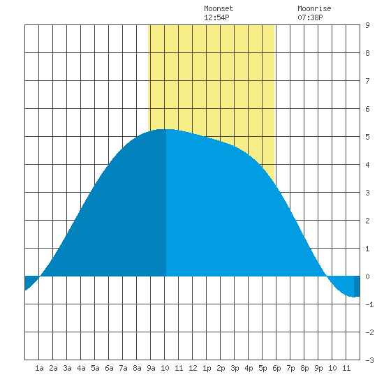 Sagchudak Island tide chart for Friday, November 11, 2022