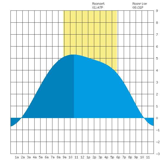 Sagchudak Island tide chart for Saturday, November 12, 2022