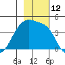 Sagchudak Island tide chart for Saturday, November 12, 2022