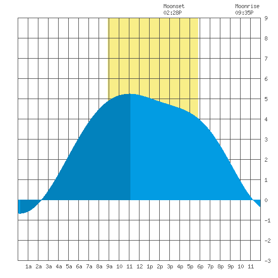 Sagchudak Island tide chart for Sunday, November 13, 2022