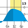 Sagchudak Island tide chart for Sunday, November 13, 2022
