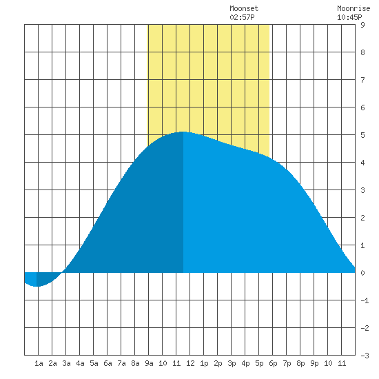 Sagchudak Island tide chart for Monday, November 14, 2022
