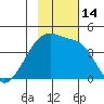 Sagchudak Island tide chart for Monday, November 14, 2022