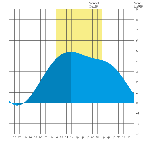 Sagchudak Island tide chart for Tuesday, November 15, 2022
