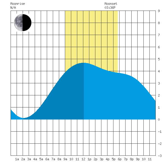 Sagchudak Island tide chart for Wednesday, November 16, 2022