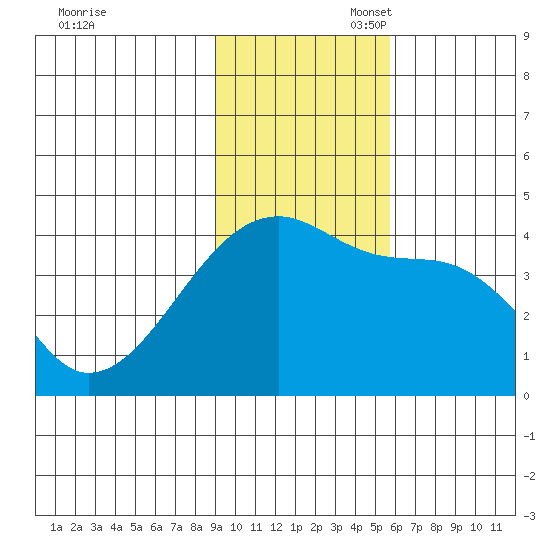 Sagchudak Island tide chart for Thursday, November 17, 2022