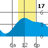 Sagchudak Island tide chart for Thursday, November 17, 2022