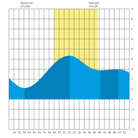 Sagchudak Island tide chart for Friday, November 18, 2022