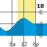 Sagchudak Island tide chart for Friday, November 18, 2022