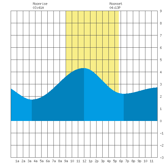 Sagchudak Island tide chart for Saturday, November 19, 2022