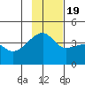 Sagchudak Island tide chart for Saturday, November 19, 2022