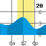 Sagchudak Island tide chart for Sunday, November 20, 2022