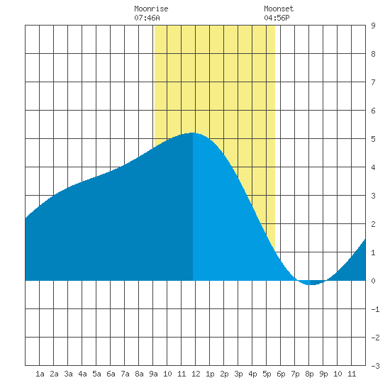 Sagchudak Island tide chart for Tuesday, November 22, 2022