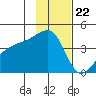 Sagchudak Island tide chart for Tuesday, November 22, 2022