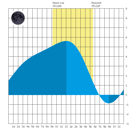 Sagchudak Island tide chart for Wednesday, November 23, 2022