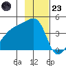 Sagchudak Island tide chart for Wednesday, November 23, 2022