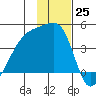 Sagchudak Island tide chart for Friday, November 25, 2022