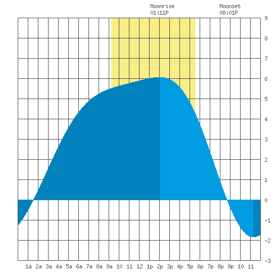 Sagchudak Island tide chart for Saturday, November 26, 2022