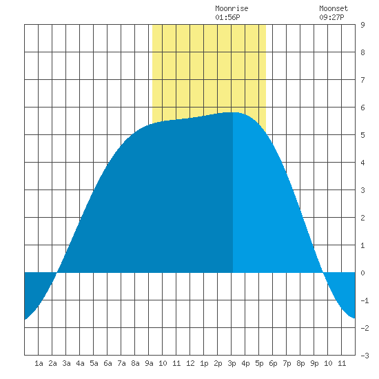 Sagchudak Island tide chart for Sunday, November 27, 2022