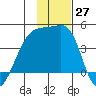 Sagchudak Island tide chart for Sunday, November 27, 2022
