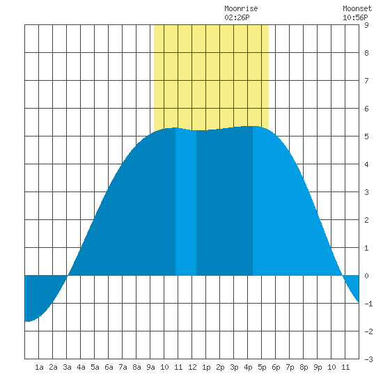 Sagchudak Island tide chart for Monday, November 28, 2022