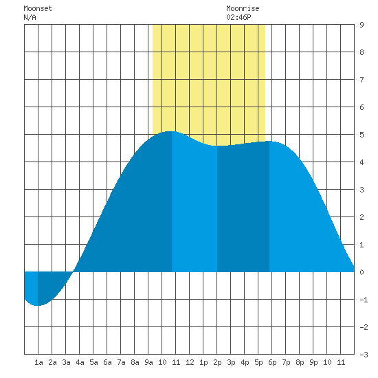 Sagchudak Island tide chart for Tuesday, November 29, 2022