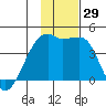 Sagchudak Island tide chart for Tuesday, November 29, 2022