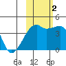 Sagchudak Island tide chart for Wednesday, November 2, 2022