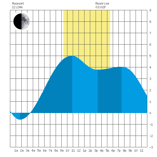 Sagchudak Island tide chart for Wednesday, November 30, 2022