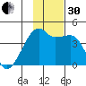 Sagchudak Island tide chart for Wednesday, November 30, 2022