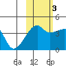 Sagchudak Island tide chart for Thursday, November 3, 2022