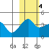 Sagchudak Island tide chart for Friday, November 4, 2022