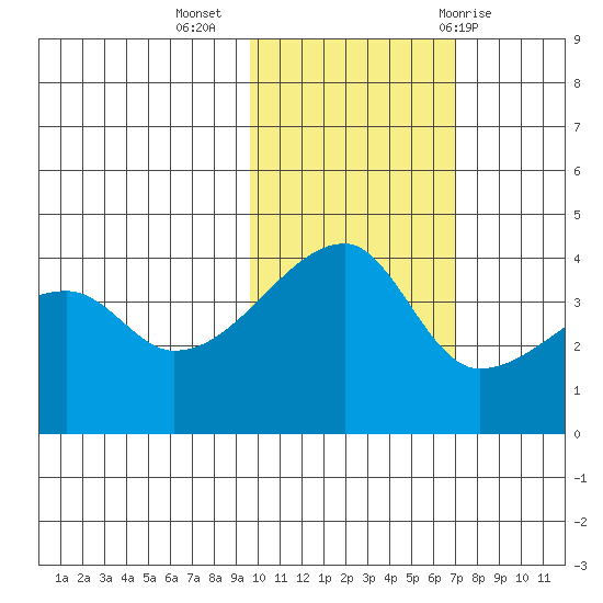 Sagchudak Island tide chart for Saturday, November 5, 2022