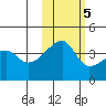 Sagchudak Island tide chart for Saturday, November 5, 2022