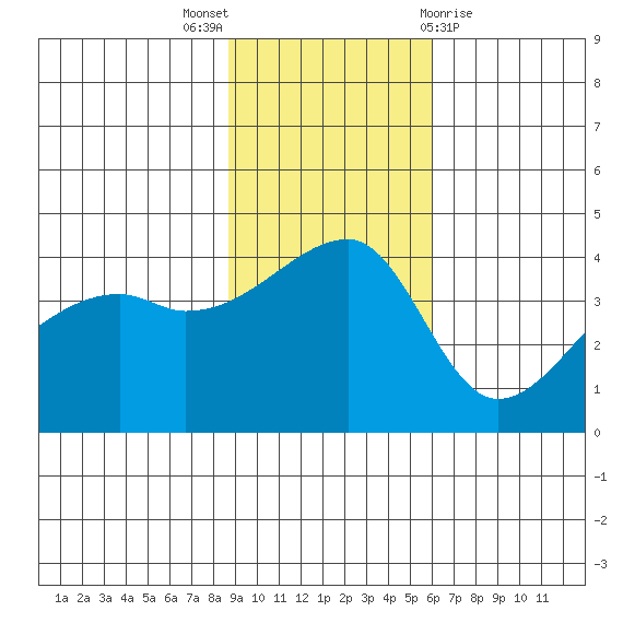 Sagchudak Island tide chart for Sunday, November 6, 2022