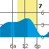 Sagchudak Island tide chart for Monday, November 7, 2022