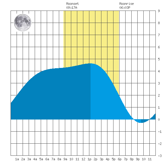 Sagchudak Island tide chart for Tuesday, November 8, 2022