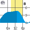 Sagchudak Island tide chart for Tuesday, November 8, 2022