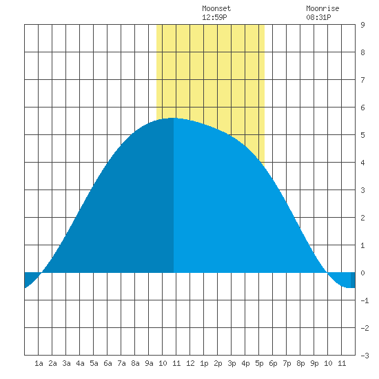 Sagchudak Island tide chart for Sunday, December 11, 2022