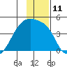 Sagchudak Island tide chart for Sunday, December 11, 2022