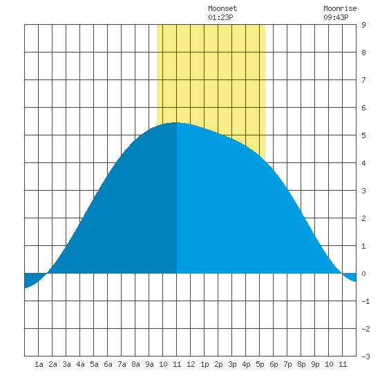 Sagchudak Island tide chart for Monday, December 12, 2022