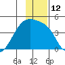 Sagchudak Island tide chart for Monday, December 12, 2022