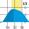 Sagchudak Island tide chart for Tuesday, December 13, 2022