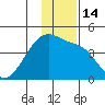 Sagchudak Island tide chart for Wednesday, December 14, 2022