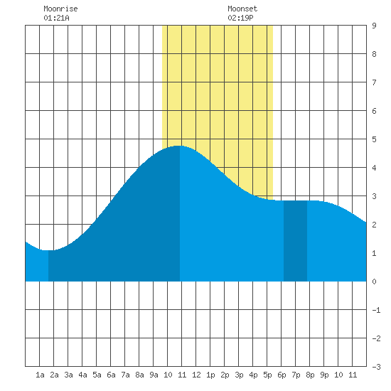Sagchudak Island tide chart for Friday, December 16, 2022