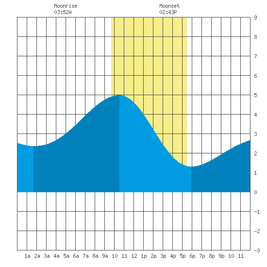 Sagchudak Island tide chart for Sunday, December 18, 2022